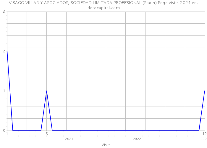VIBAGO VILLAR Y ASOCIADOS, SOCIEDAD LIMITADA PROFESIONAL (Spain) Page visits 2024 
