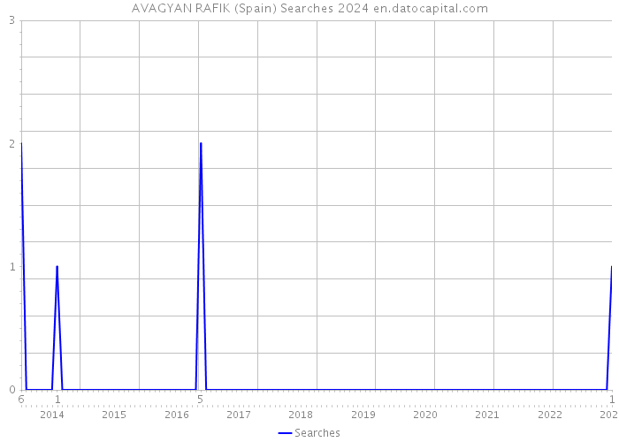 AVAGYAN RAFIK (Spain) Searches 2024 