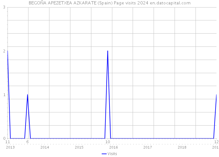 BEGOÑA APEZETXEA AZKARATE (Spain) Page visits 2024 