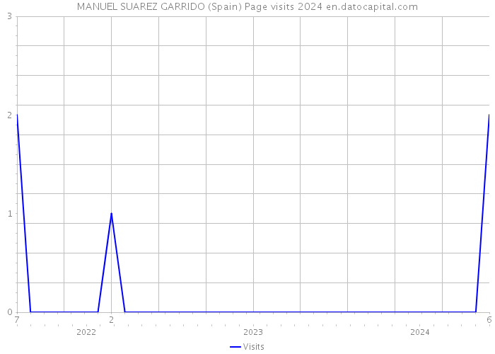 MANUEL SUAREZ GARRIDO (Spain) Page visits 2024 