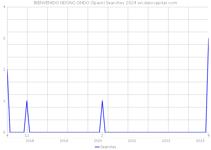 BIENVENIDO NDONG ONDO (Spain) Searches 2024 