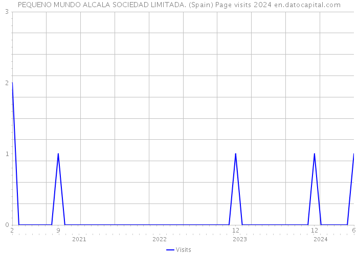 PEQUENO MUNDO ALCALA SOCIEDAD LIMITADA. (Spain) Page visits 2024 