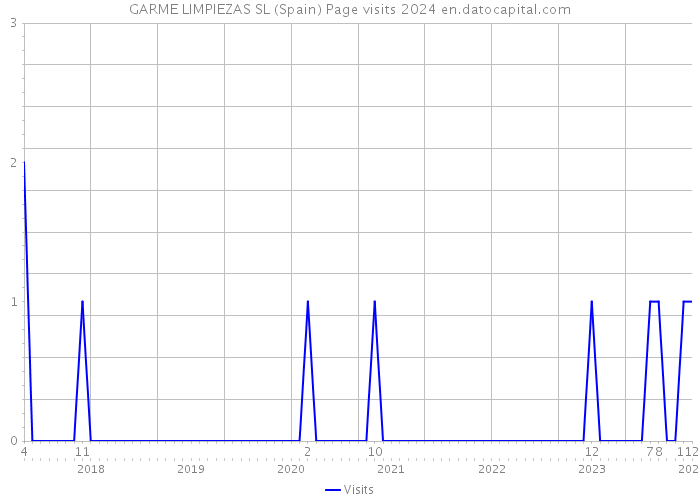 GARME LIMPIEZAS SL (Spain) Page visits 2024 