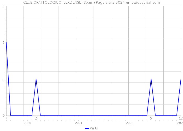 CLUB ORNITOLOGICO ILERDENSE (Spain) Page visits 2024 