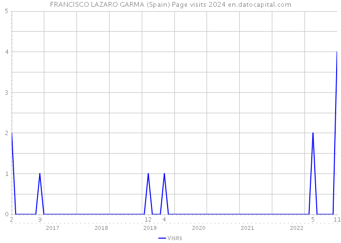 FRANCISCO LAZARO GARMA (Spain) Page visits 2024 