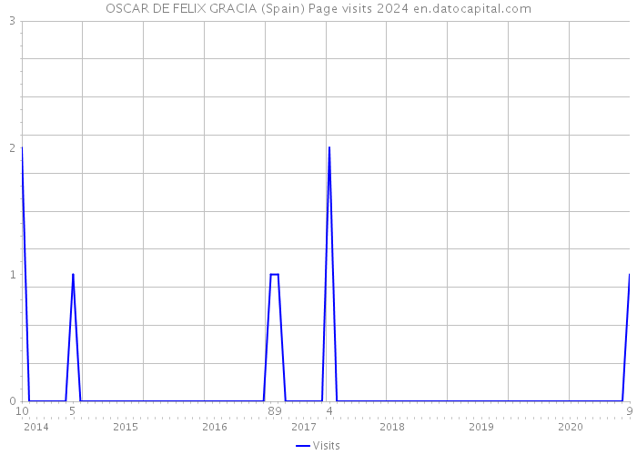 OSCAR DE FELIX GRACIA (Spain) Page visits 2024 