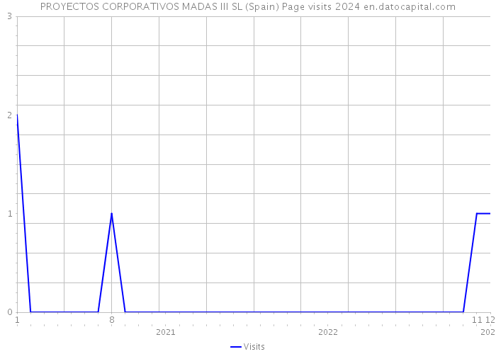 PROYECTOS CORPORATIVOS MADAS III SL (Spain) Page visits 2024 