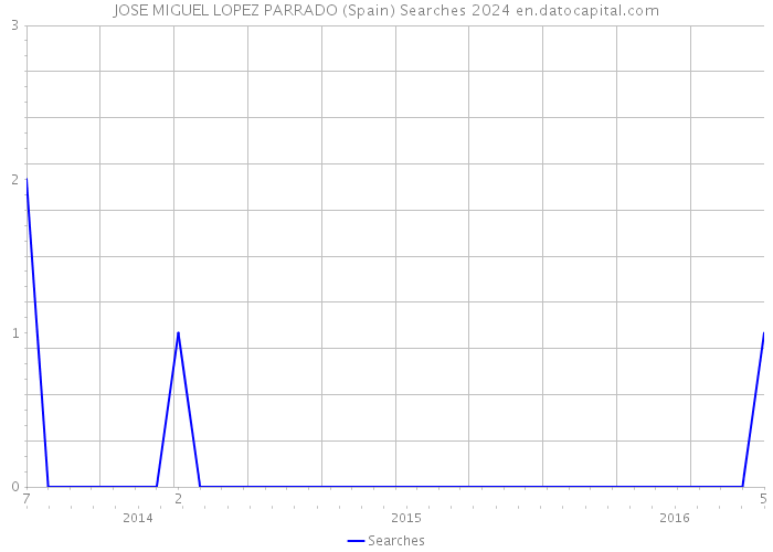 JOSE MIGUEL LOPEZ PARRADO (Spain) Searches 2024 