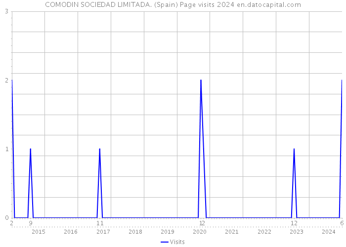 COMODIN SOCIEDAD LIMITADA. (Spain) Page visits 2024 