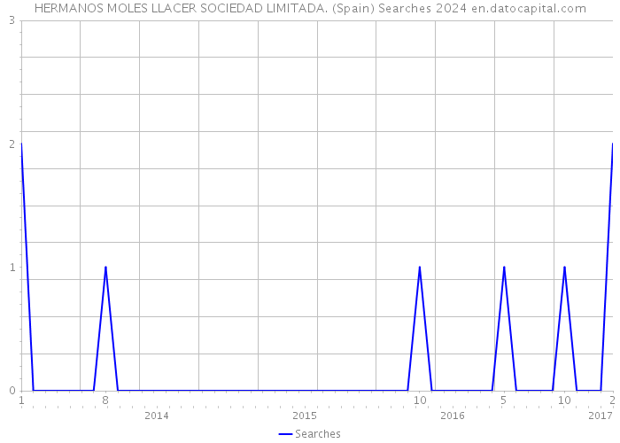 HERMANOS MOLES LLACER SOCIEDAD LIMITADA. (Spain) Searches 2024 