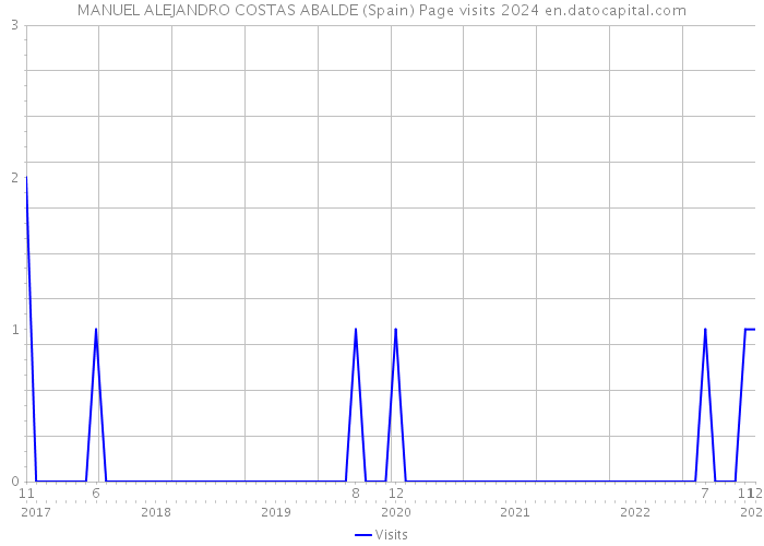 MANUEL ALEJANDRO COSTAS ABALDE (Spain) Page visits 2024 