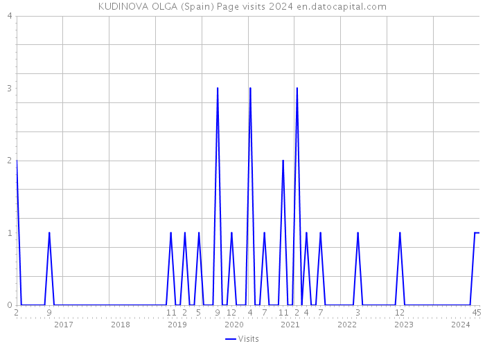 KUDINOVA OLGA (Spain) Page visits 2024 
