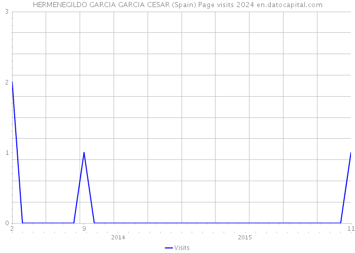 HERMENEGILDO GARCIA GARCIA CESAR (Spain) Page visits 2024 