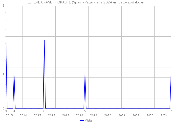 ESTEVE GRASET FORASTE (Spain) Page visits 2024 