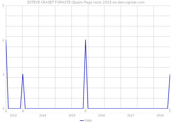 ESTEVE GRASET FORASTE (Spain) Page visits 2024 