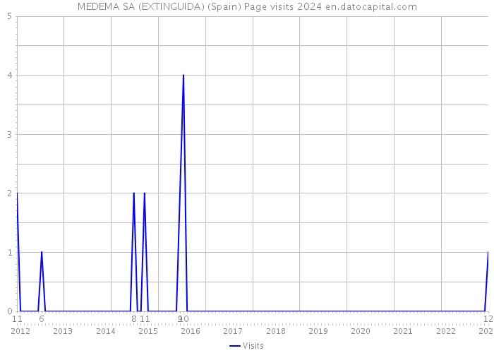 MEDEMA SA (EXTINGUIDA) (Spain) Page visits 2024 
