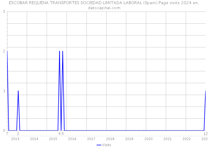 ESCOBAR REQUENA TRANSPORTES SOCIEDAD LIMITADA LABORAL (Spain) Page visits 2024 