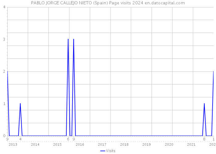 PABLO JORGE CALLEJO NIETO (Spain) Page visits 2024 