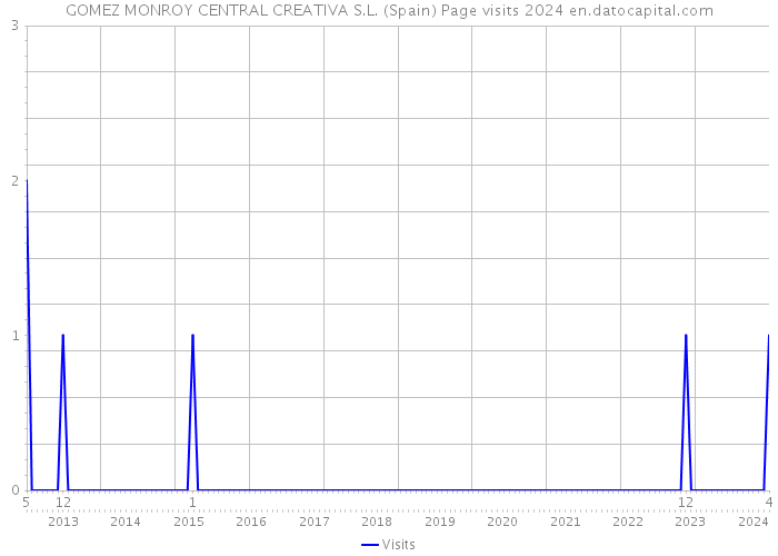 GOMEZ MONROY CENTRAL CREATIVA S.L. (Spain) Page visits 2024 