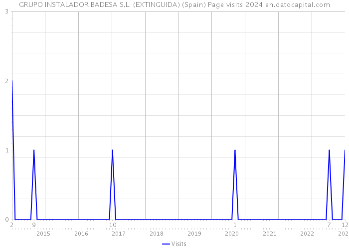 GRUPO INSTALADOR BADESA S.L. (EXTINGUIDA) (Spain) Page visits 2024 