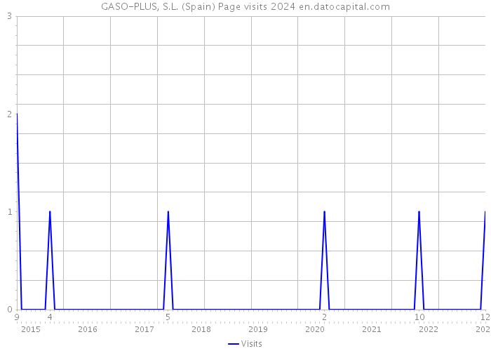 GASO-PLUS, S.L. (Spain) Page visits 2024 