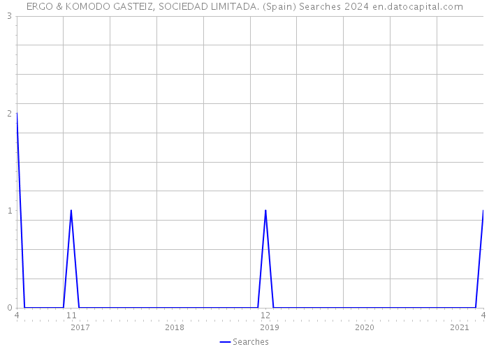 ERGO & KOMODO GASTEIZ, SOCIEDAD LIMITADA. (Spain) Searches 2024 