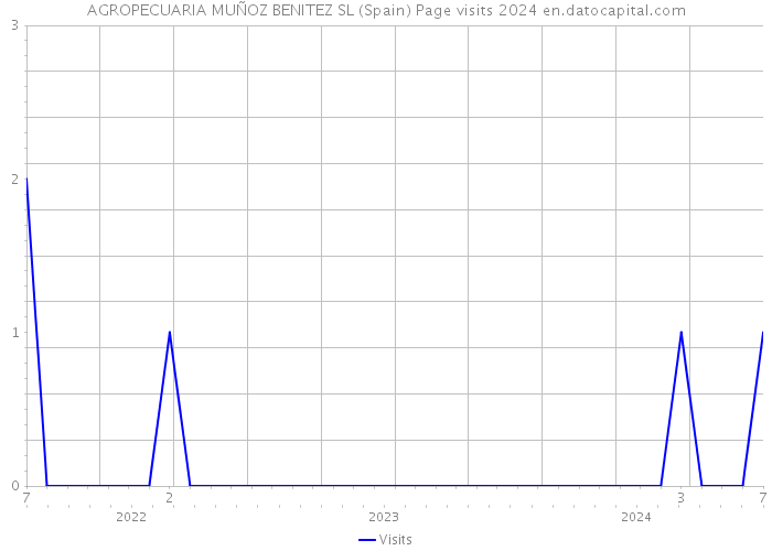 AGROPECUARIA MUÑOZ BENITEZ SL (Spain) Page visits 2024 