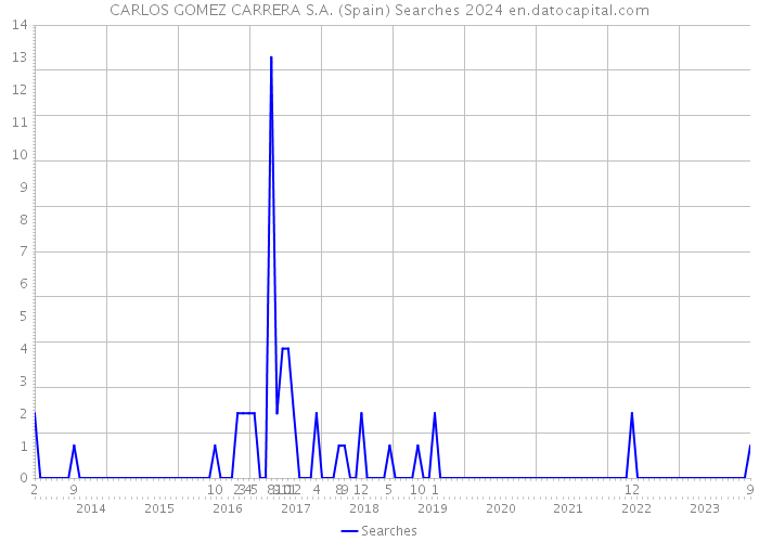 CARLOS GOMEZ CARRERA S.A. (Spain) Searches 2024 