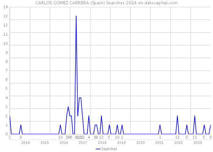 CARLOS GOMEZ CARRERA (Spain) Searches 2024 