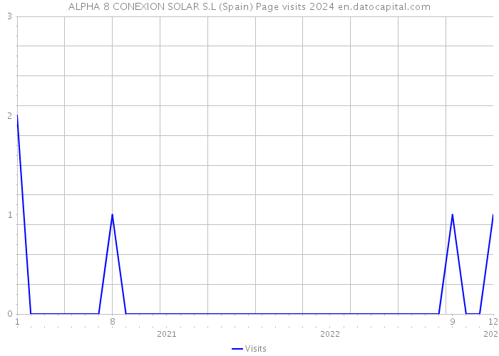 ALPHA 8 CONEXION SOLAR S.L (Spain) Page visits 2024 