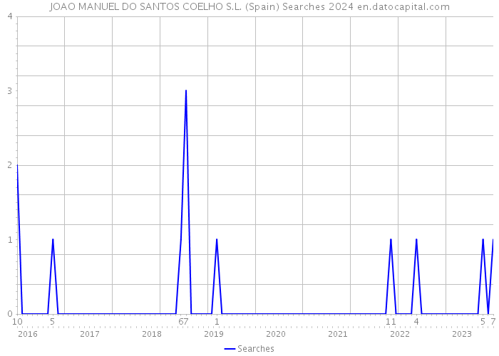 JOAO MANUEL DO SANTOS COELHO S.L. (Spain) Searches 2024 