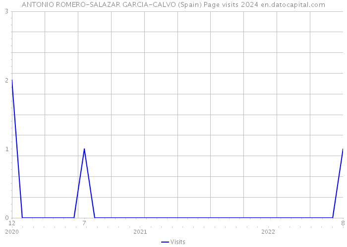 ANTONIO ROMERO-SALAZAR GARCIA-CALVO (Spain) Page visits 2024 