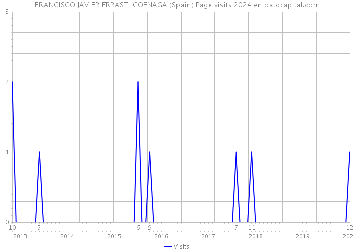 FRANCISCO JAVIER ERRASTI GOENAGA (Spain) Page visits 2024 