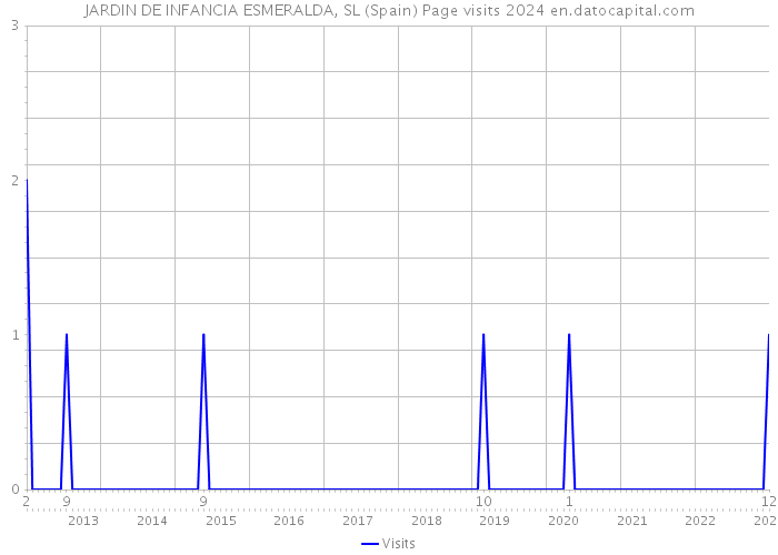 JARDIN DE INFANCIA ESMERALDA, SL (Spain) Page visits 2024 