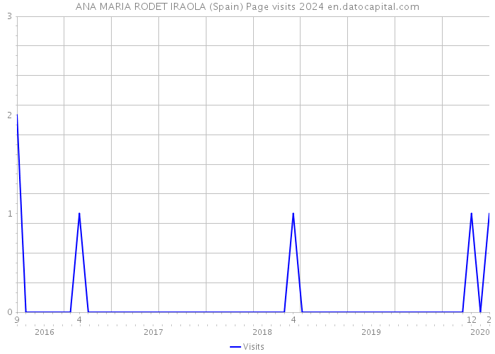 ANA MARIA RODET IRAOLA (Spain) Page visits 2024 