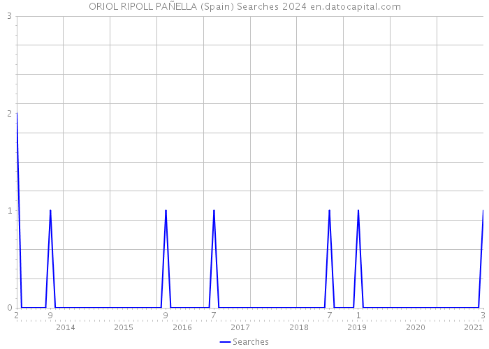 ORIOL RIPOLL PAÑELLA (Spain) Searches 2024 