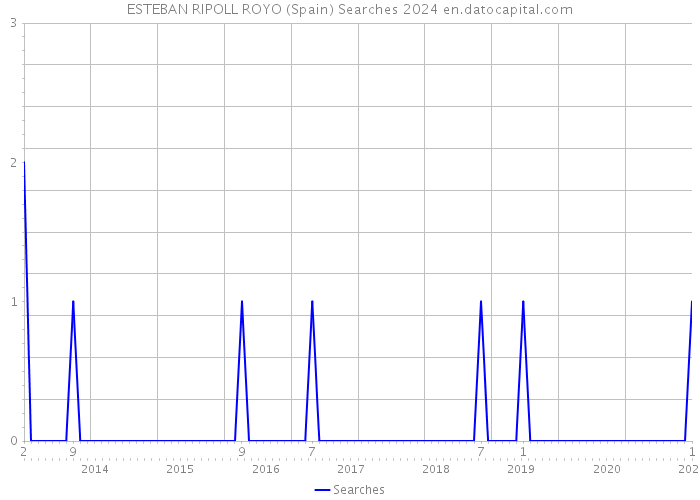 ESTEBAN RIPOLL ROYO (Spain) Searches 2024 