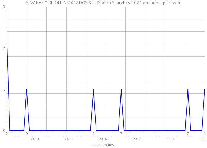ALVAREZ Y RIPOLL ASOCIADOS S.L. (Spain) Searches 2024 