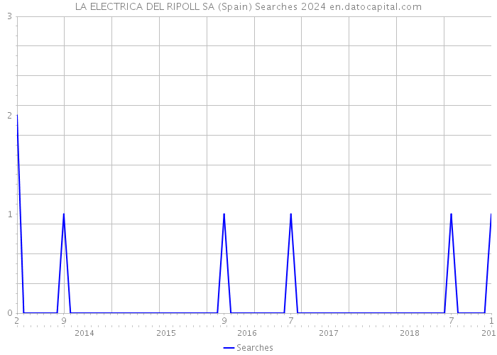 LA ELECTRICA DEL RIPOLL SA (Spain) Searches 2024 