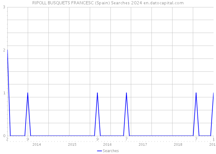 RIPOLL BUSQUETS FRANCESC (Spain) Searches 2024 