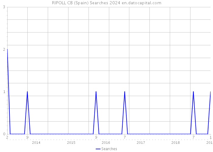 RIPOLL CB (Spain) Searches 2024 