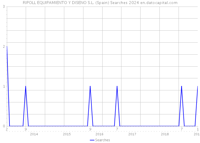 RIPOLL EQUIPAMIENTO Y DISENO S.L. (Spain) Searches 2024 