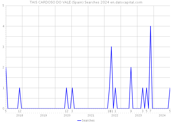 TAIS CARDOSO DO VALE (Spain) Searches 2024 