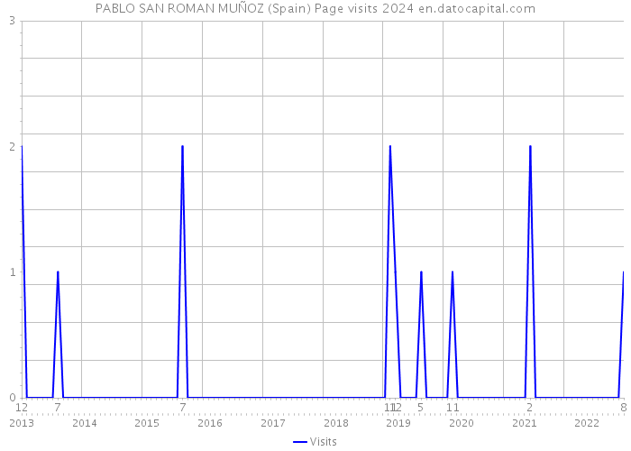 PABLO SAN ROMAN MUÑOZ (Spain) Page visits 2024 