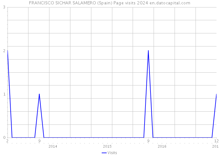 FRANCISCO SICHAR SALAMERO (Spain) Page visits 2024 