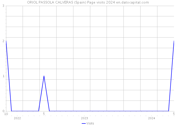 ORIOL PASSOLA CALVERAS (Spain) Page visits 2024 