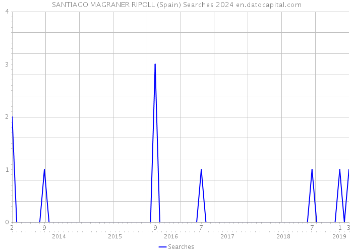 SANTIAGO MAGRANER RIPOLL (Spain) Searches 2024 