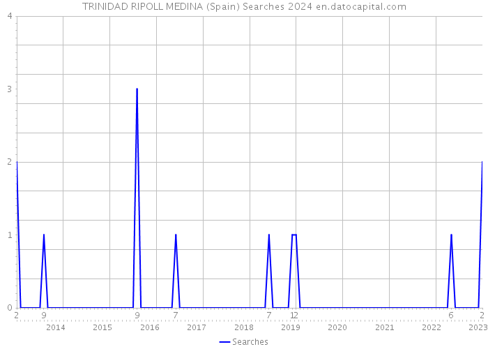 TRINIDAD RIPOLL MEDINA (Spain) Searches 2024 