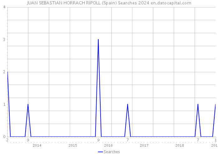 JUAN SEBASTIAN HORRACH RIPOLL (Spain) Searches 2024 