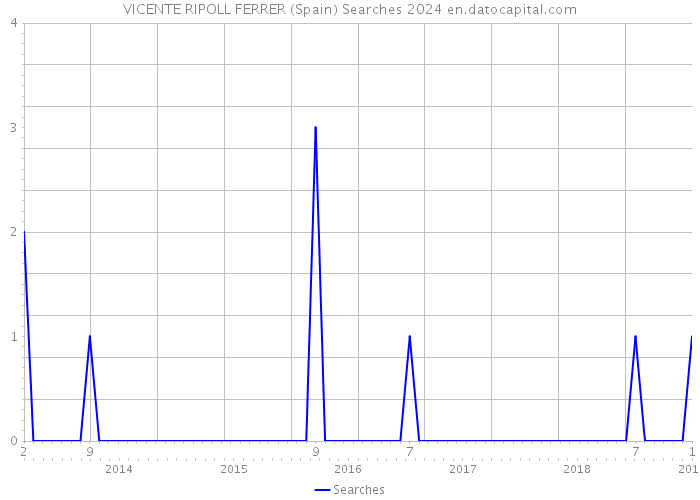 VICENTE RIPOLL FERRER (Spain) Searches 2024 